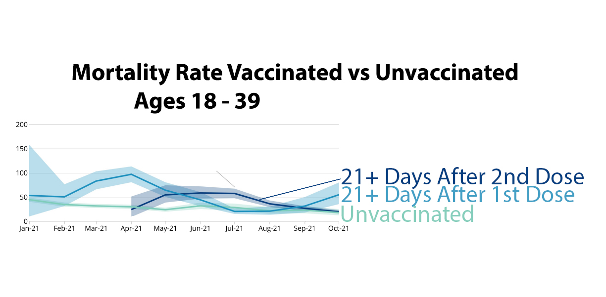 Vaccinated Unvaccinated Mortality Rate